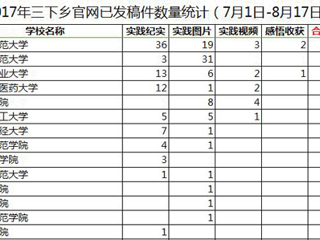 【喜迎十九大】一学一做践真知，青春喜迎十九大 冰球官网暑期社会实践工作取得阶段性成果