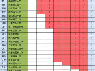 冰球官网化学学科首次进入ESI全球前1%