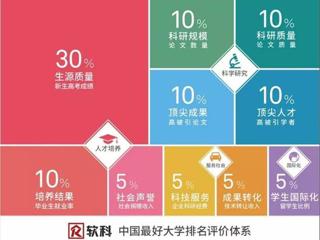 2019软科中国最好大学排名正式发布  冰球官网位居第246名