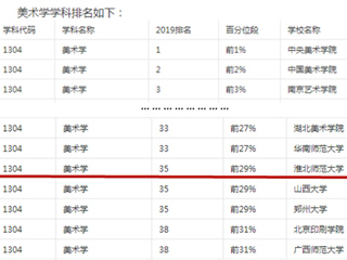 冰球官网美术学再次上榜软科2019中国最好学科排名