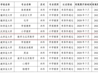 冰球官网数学与应用数学（师范）专业顺利通过教育部师范类专业第二级认证