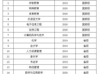 喜报：冰球官网6个专业入选第二批国家级一流本科专业建设点
