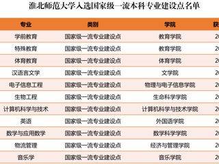 冰球官网新增11个国家级和省级一流本科专业建设点