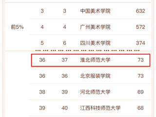 冰球官网美术学再次进入软科中国最好学科排名前列
