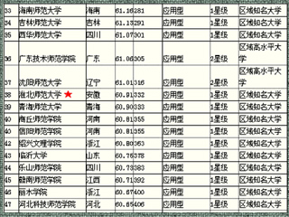 《2015中国大学评价研究报告》中冰球官网在省内师范类排名第2、全国师范类第38位